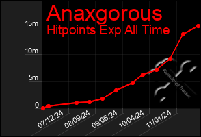 Total Graph of Anaxgorous