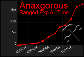 Total Graph of Anaxgorous