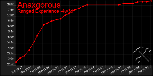 Last 31 Days Graph of Anaxgorous