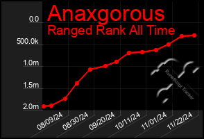 Total Graph of Anaxgorous