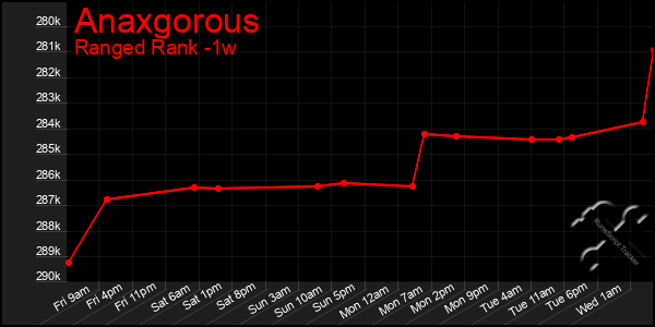 Last 7 Days Graph of Anaxgorous