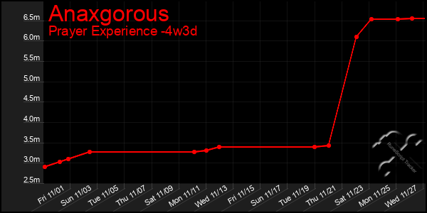 Last 31 Days Graph of Anaxgorous