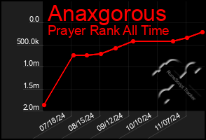 Total Graph of Anaxgorous