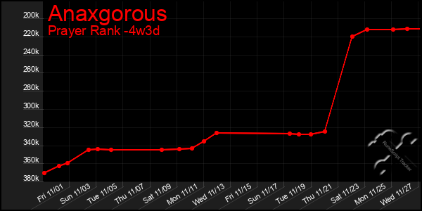 Last 31 Days Graph of Anaxgorous