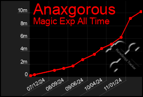 Total Graph of Anaxgorous