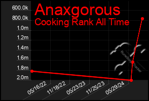 Total Graph of Anaxgorous