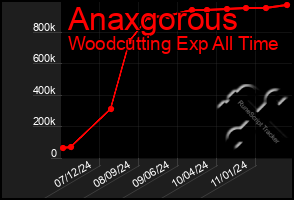 Total Graph of Anaxgorous