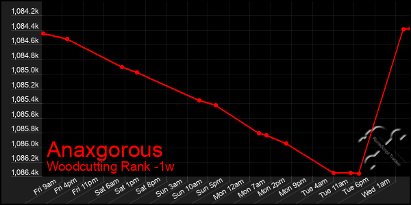 Last 7 Days Graph of Anaxgorous