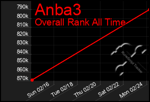 Total Graph of Anba3