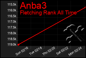 Total Graph of Anba3