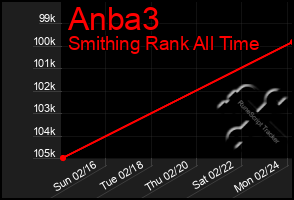 Total Graph of Anba3