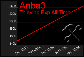 Total Graph of Anba3