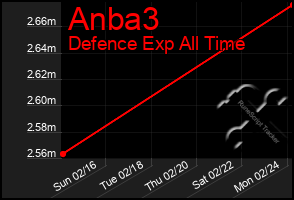 Total Graph of Anba3