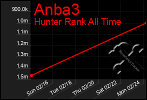 Total Graph of Anba3