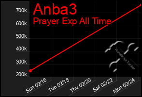 Total Graph of Anba3