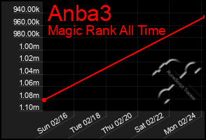 Total Graph of Anba3