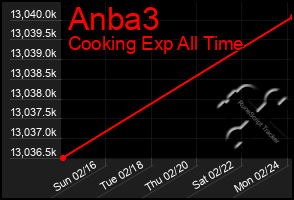 Total Graph of Anba3