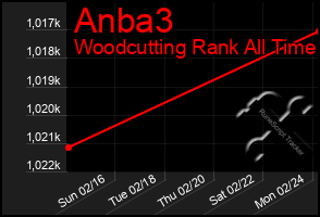 Total Graph of Anba3