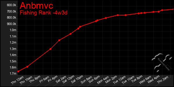 Last 31 Days Graph of Anbmvc