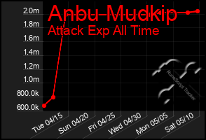 Total Graph of Anbu Mudkip