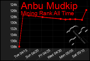 Total Graph of Anbu Mudkip