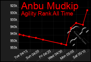 Total Graph of Anbu Mudkip