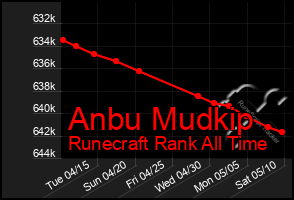 Total Graph of Anbu Mudkip