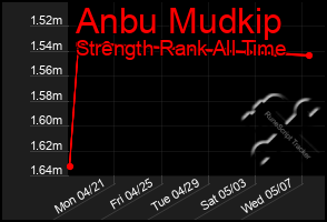 Total Graph of Anbu Mudkip