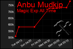 Total Graph of Anbu Mudkip