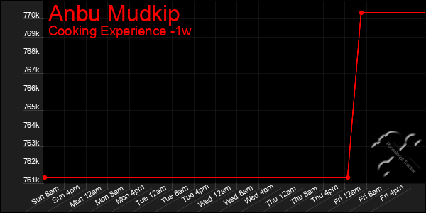 Last 7 Days Graph of Anbu Mudkip