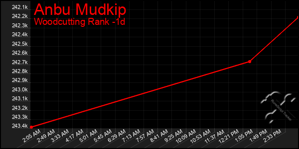 Last 24 Hours Graph of Anbu Mudkip