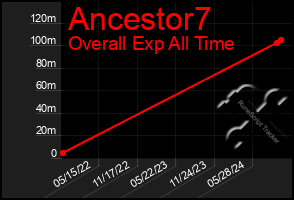 Total Graph of Ancestor7