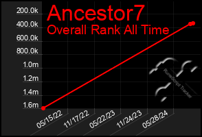 Total Graph of Ancestor7