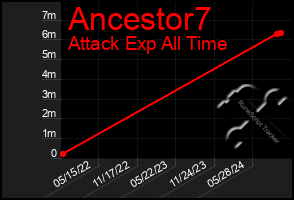 Total Graph of Ancestor7