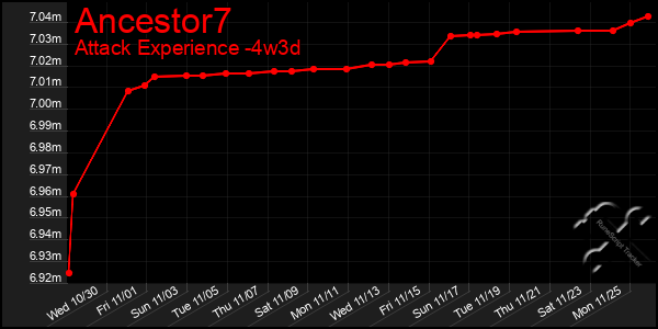 Last 31 Days Graph of Ancestor7