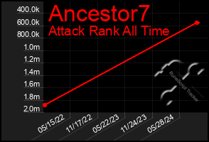 Total Graph of Ancestor7