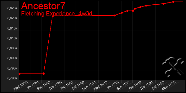 Last 31 Days Graph of Ancestor7