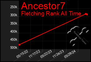 Total Graph of Ancestor7