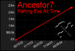 Total Graph of Ancestor7