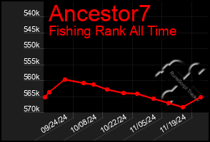 Total Graph of Ancestor7