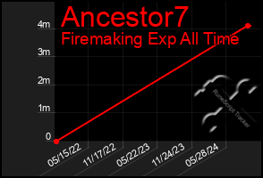 Total Graph of Ancestor7