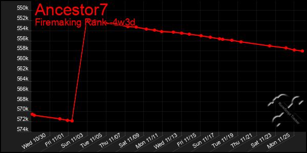 Last 31 Days Graph of Ancestor7