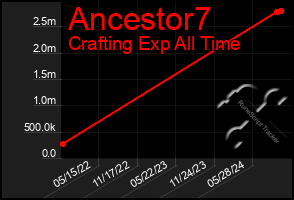 Total Graph of Ancestor7