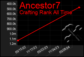 Total Graph of Ancestor7