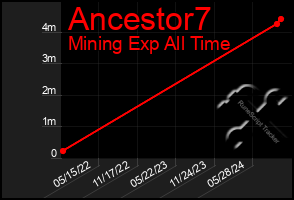 Total Graph of Ancestor7