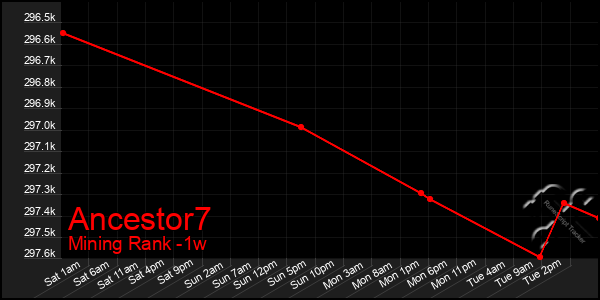 Last 7 Days Graph of Ancestor7