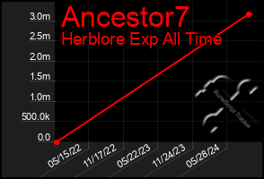 Total Graph of Ancestor7