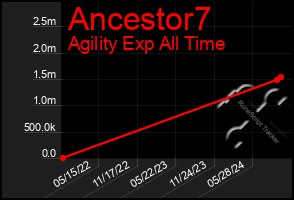 Total Graph of Ancestor7