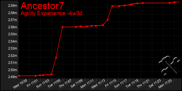 Last 31 Days Graph of Ancestor7