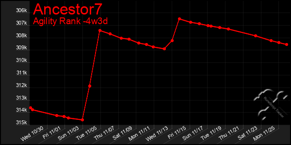 Last 31 Days Graph of Ancestor7